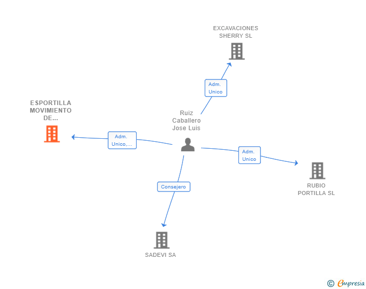 Vinculaciones societarias de ESPORTILLA MOVIMIENTO DE TIERRA SL