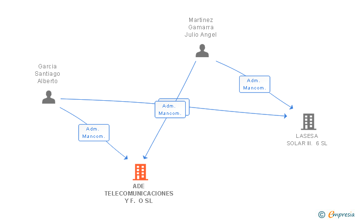 Vinculaciones societarias de ADE TELECOMUNICACIONES Y F. O SL