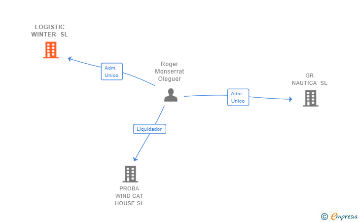 Vinculaciones societarias de LOGISTIC WINTER SL