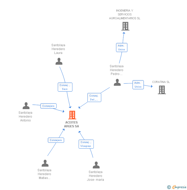 Vinculaciones societarias de ACEITES ARGES SA