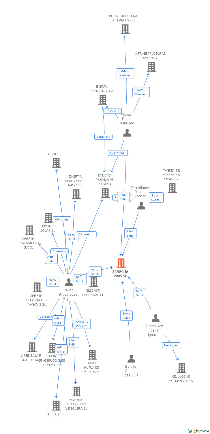 Vinculaciones societarias de ZARAGUA 2005 SL