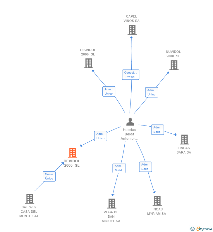 Vinculaciones societarias de DEVIDOL 2000 SL