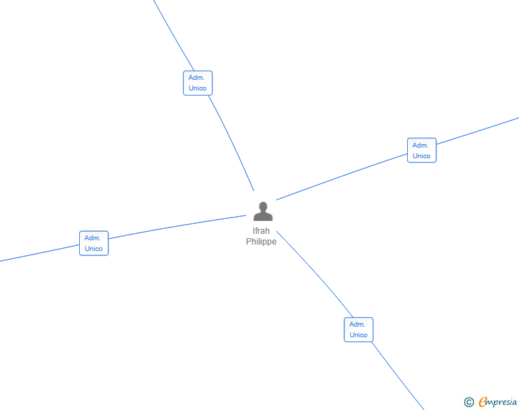 Vinculaciones societarias de PINAR MILD SL