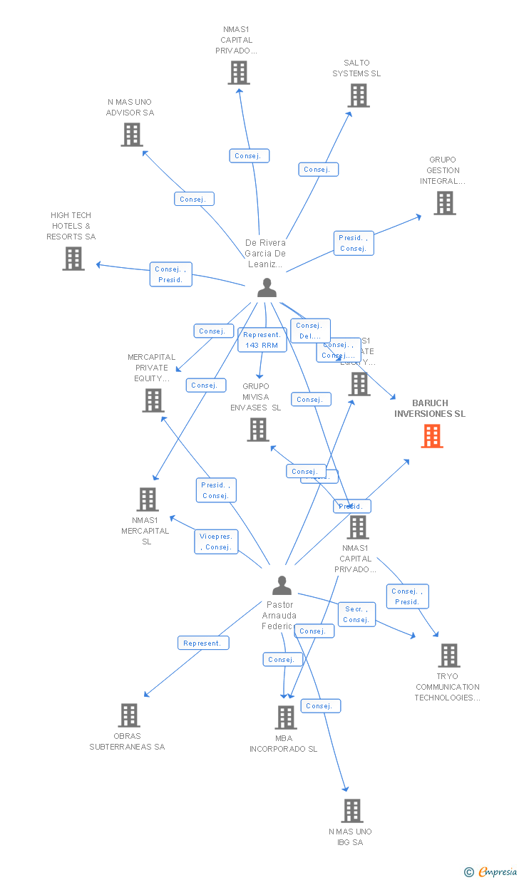 Vinculaciones societarias de BARUCH INVERSIONES SL