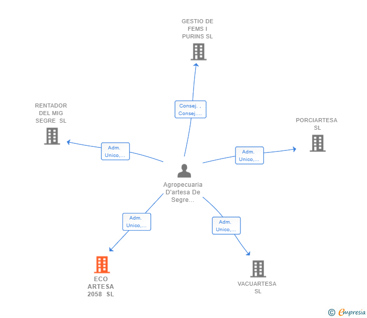 Vinculaciones societarias de ECO ARTESA 2058 SL (EXTINGUIDA)