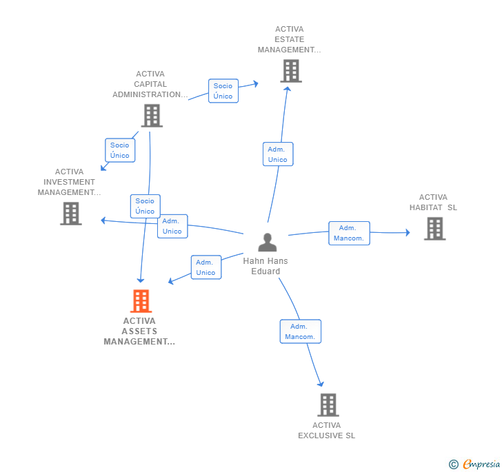 Vinculaciones societarias de ACTIVA ASSETS MANAGEMENT SL