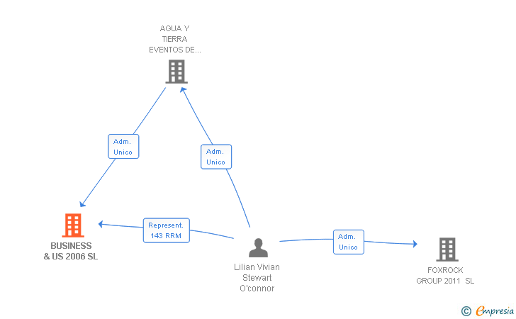 Vinculaciones societarias de BUSINESS & US 2006 SL