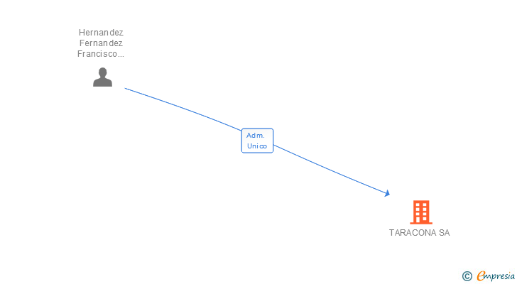 Vinculaciones societarias de TARACONA SA