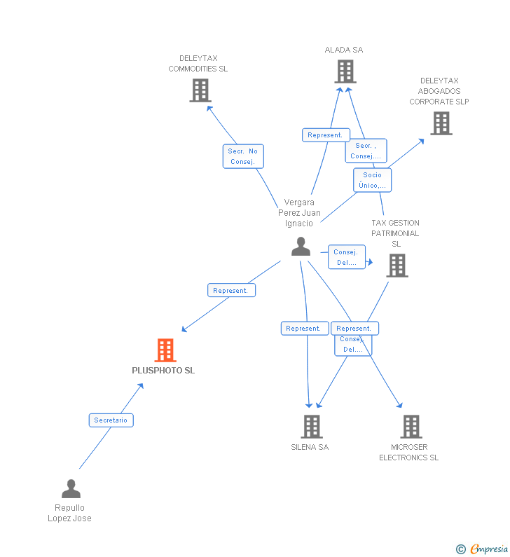 Vinculaciones societarias de PLUSPHOTO SL