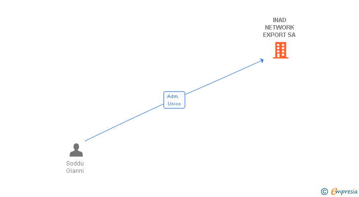Vinculaciones societarias de INAD NETWORK EXPORT SA