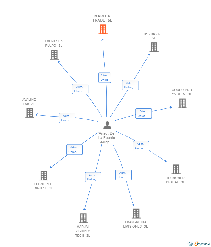 Vinculaciones societarias de MARLEX TRADE SL