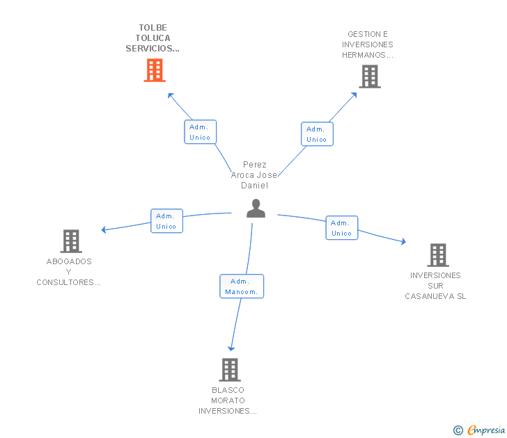 Vinculaciones societarias de TOLBE TOLUCA SERVICIOS SL