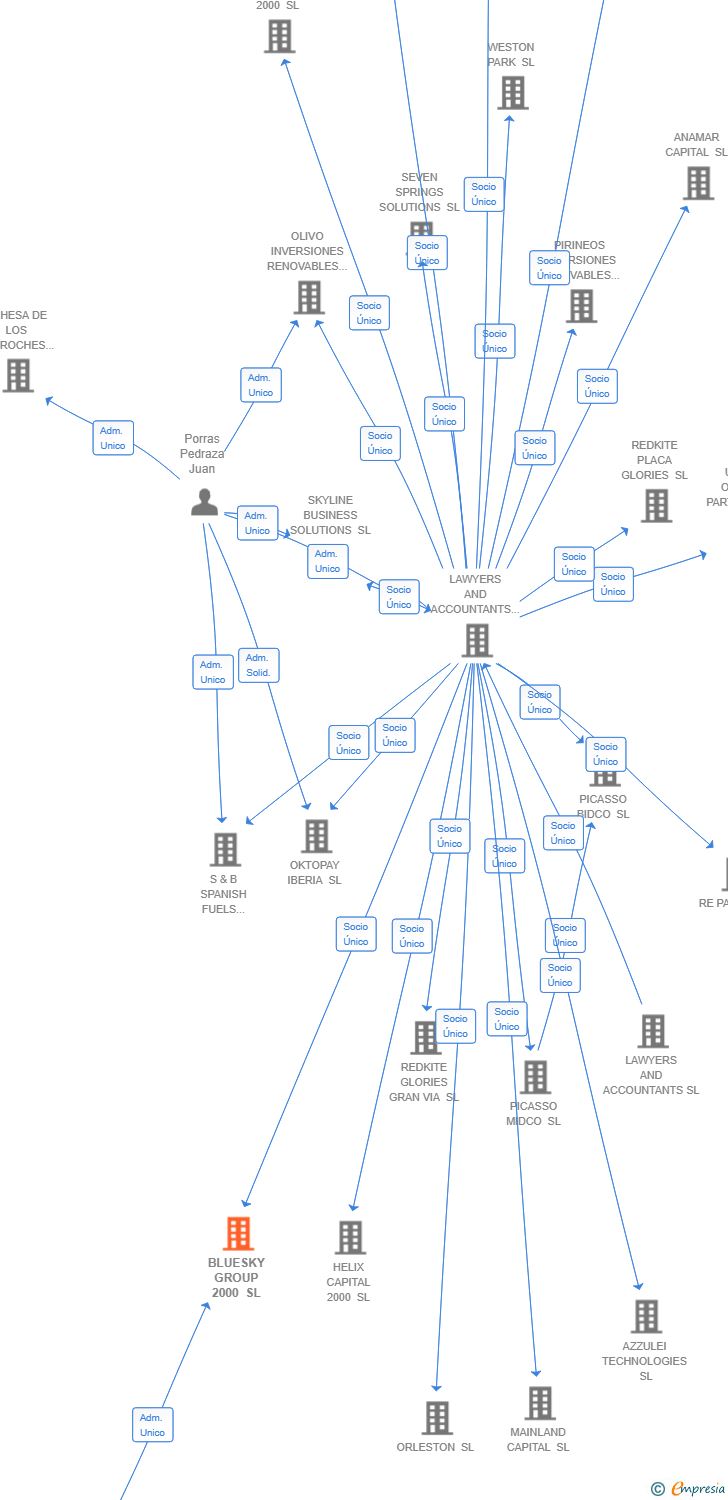 Vinculaciones societarias de BLUESKY GROUP 2000 SL