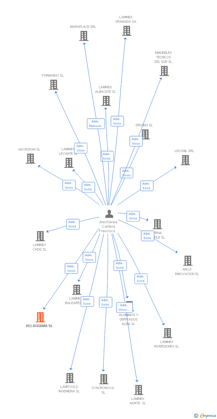 Vinculaciones societarias de KELAGRAMA SL