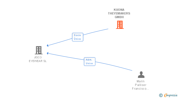 Vinculaciones societarias de KUONA THEYEMAKERS GMBH