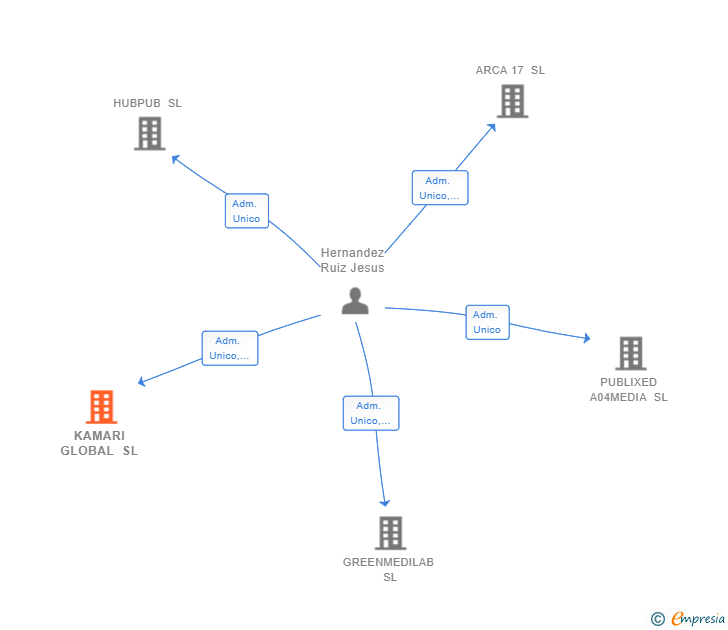 Vinculaciones societarias de KAMARI GLOBAL SL
