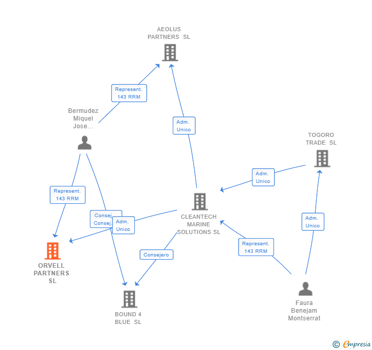 Vinculaciones societarias de ORVELL PARTNERS SL