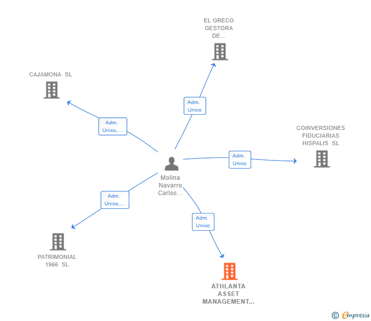 Vinculaciones societarias de ATHLANTA ASSET MANAGEMENT SL