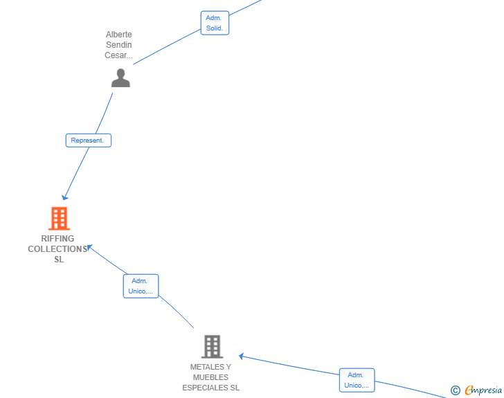 Vinculaciones societarias de RIFFING COLLECTIONS SL (EXTINGUIDA)