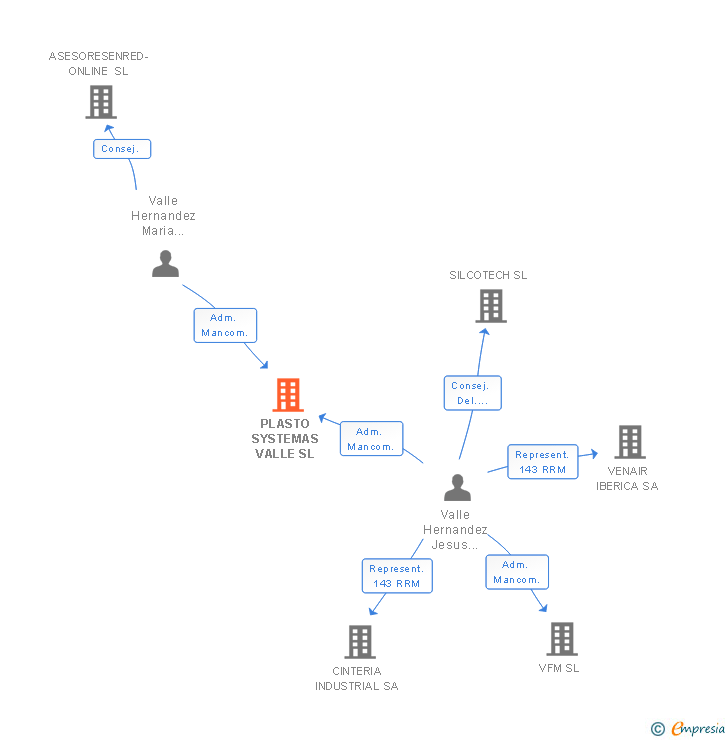 Vinculaciones societarias de SYSTEMAS VALLE GRUPO INDUSTRIAL SL