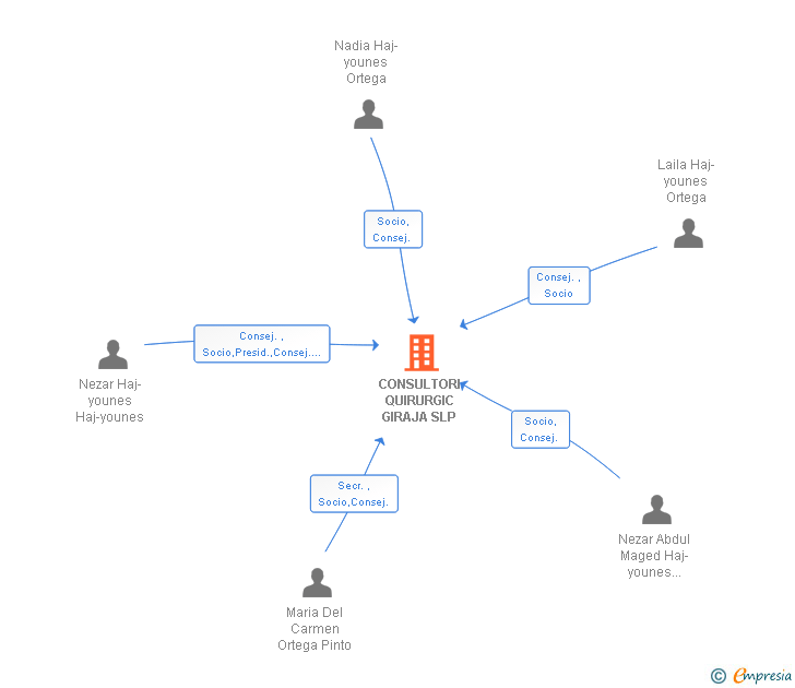 Vinculaciones societarias de CONSULTORI QUIRURGIC GIRAJA SLP