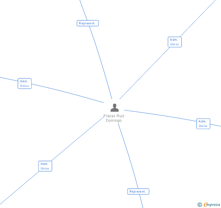 Vinculaciones societarias de SERRANO 27 SA