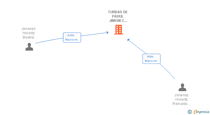 Vinculaciones societarias de TURBAS DE PADUL JIMENEZ GARRIDO SL