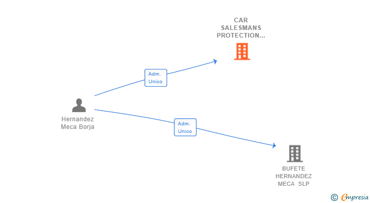 Vinculaciones societarias de CAR SALESMANS PROTECTION SL