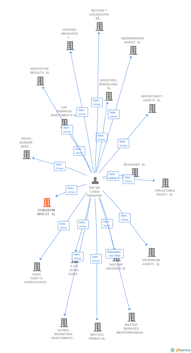 Vinculaciones societarias de DUNDRUM INVEST SL