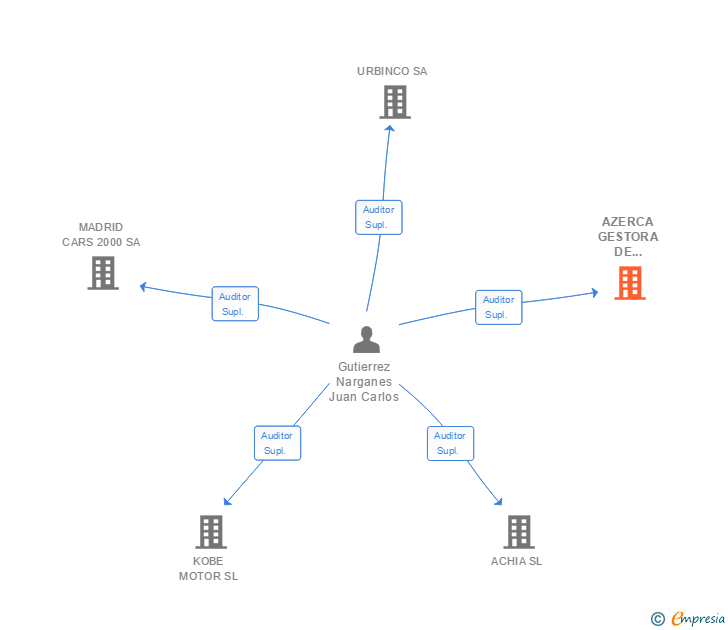 Vinculaciones societarias de HORIZON GESTORA DE COOPERATIVAS SL