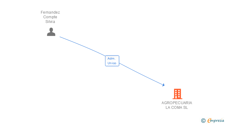 Vinculaciones societarias de AGROPECUARIA LA COMA SL