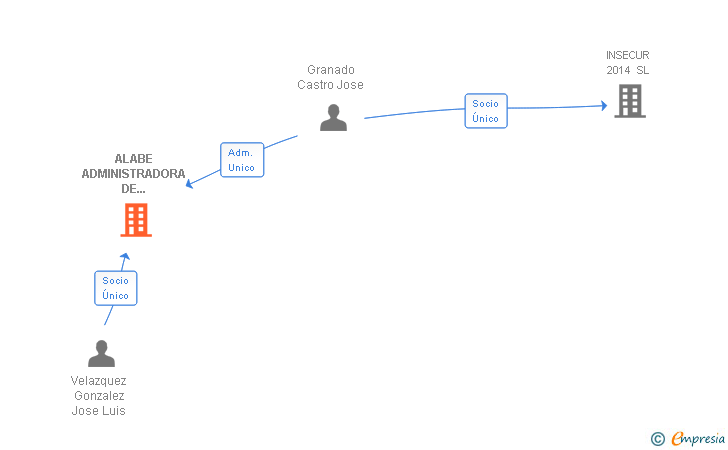 Vinculaciones societarias de ALABE ADMINISTRADORA DE PROYECTOS EFICIENTES SL