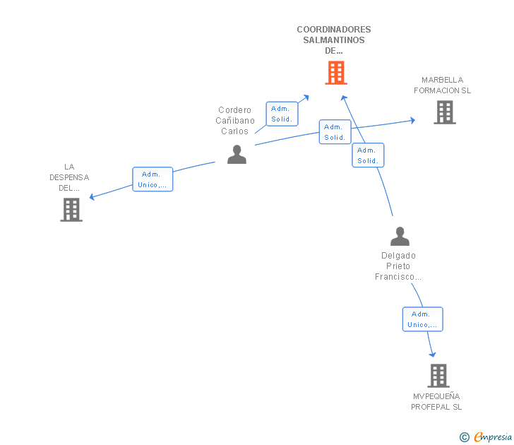 Vinculaciones societarias de COORDINADORES SALMANTINOS DE SERVICIOS SL