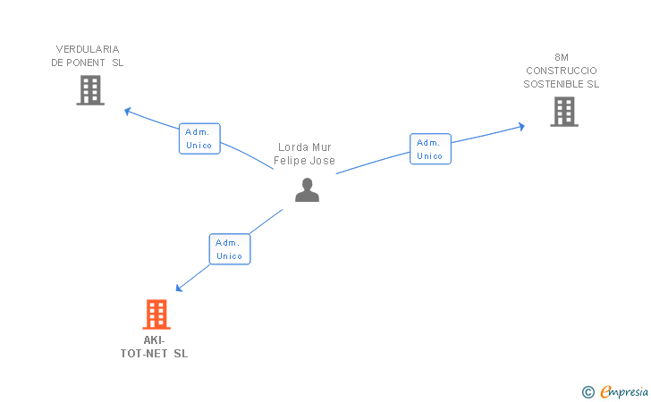 Vinculaciones societarias de AKI-TOT-NET SL
