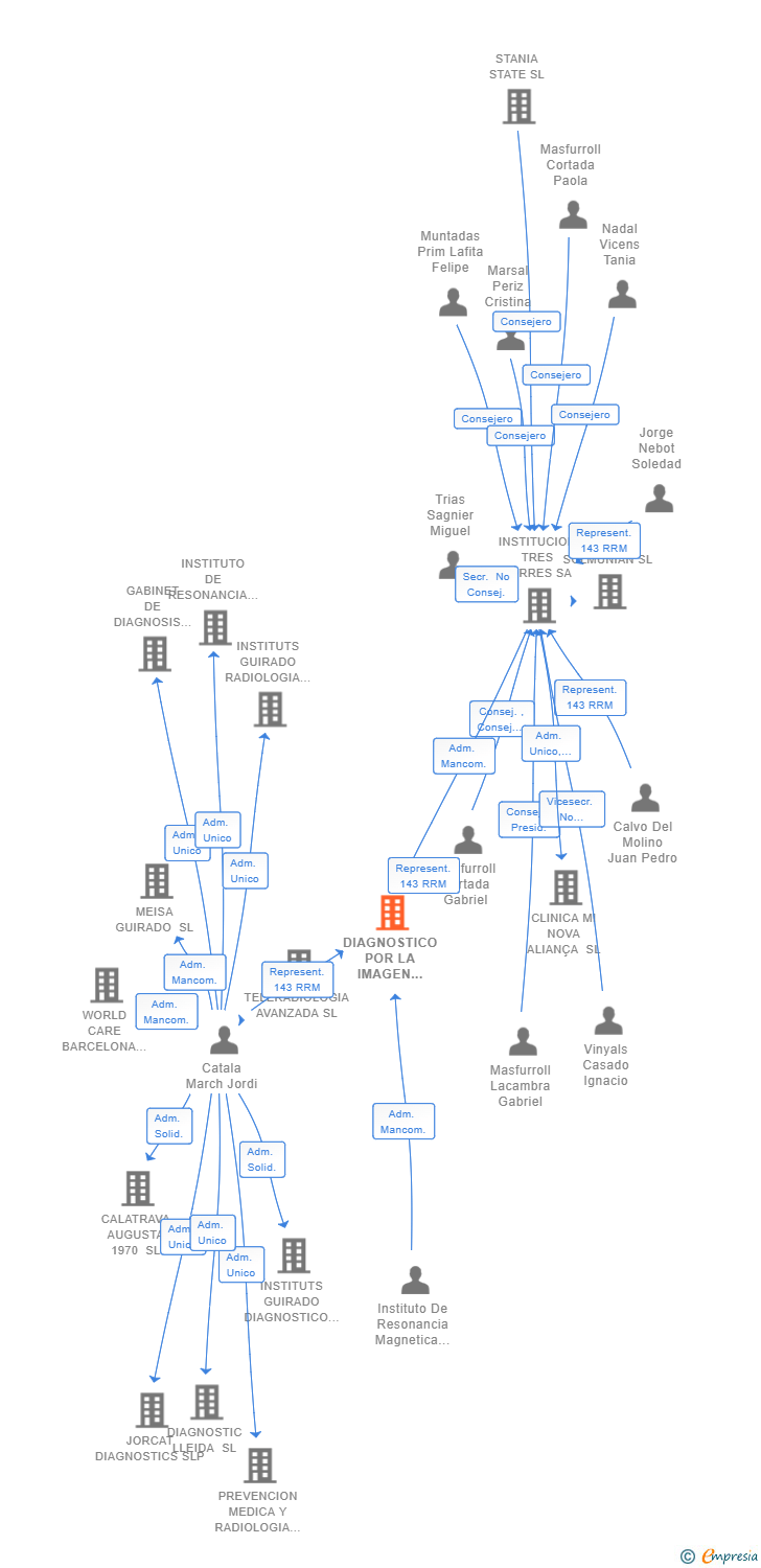 Vinculaciones societarias de DIAGNOSTICO POR LA IMAGEN MITT SL