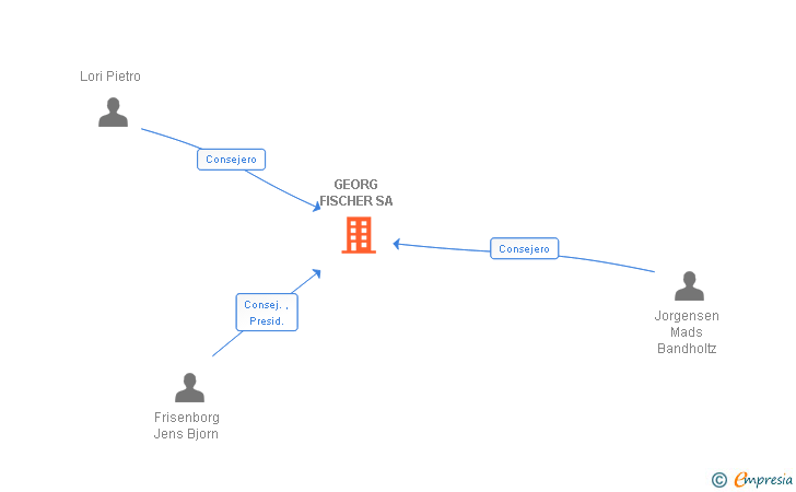 Vinculaciones societarias de GEORG FISCHER SA