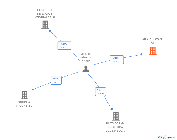 Vinculaciones societarias de MEGAJOYAS SL