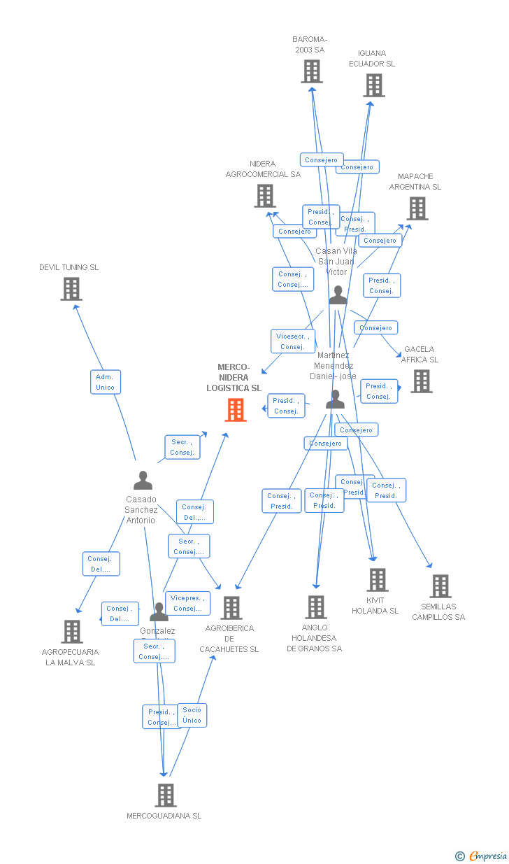 Vinculaciones societarias de MERCOGRAIN SL
