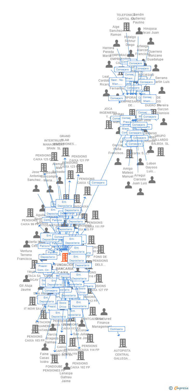 Vinculaciones societarias de FUNDACION BANCARIA CAIXA D'ESTALVIS I PENSIONS DE BARCELONA LA CAIXA