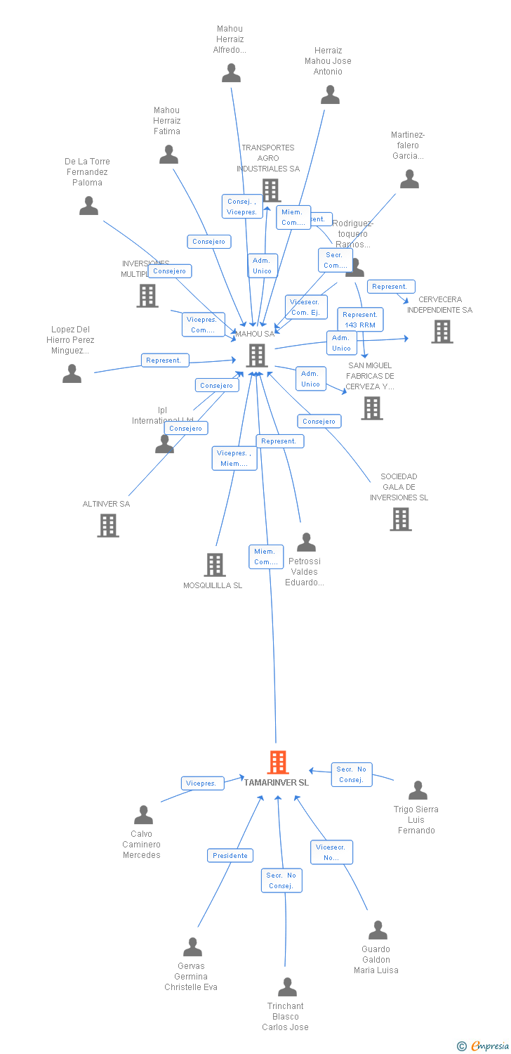 Vinculaciones societarias de TAMARINVER SL