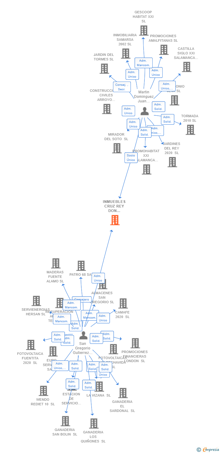Vinculaciones societarias de INMUEBLES CRUZ REY DON SANCHO SL