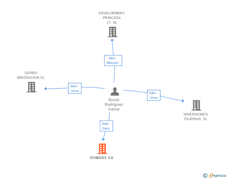 Vinculaciones societarias de VOMARE SA
