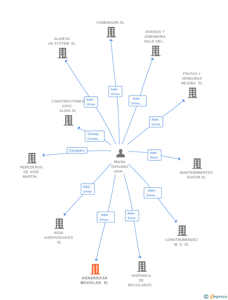 Vinculaciones societarias de ARABAKASA MODULAR SL