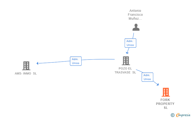 Vinculaciones societarias de FORK PROPERTY SL