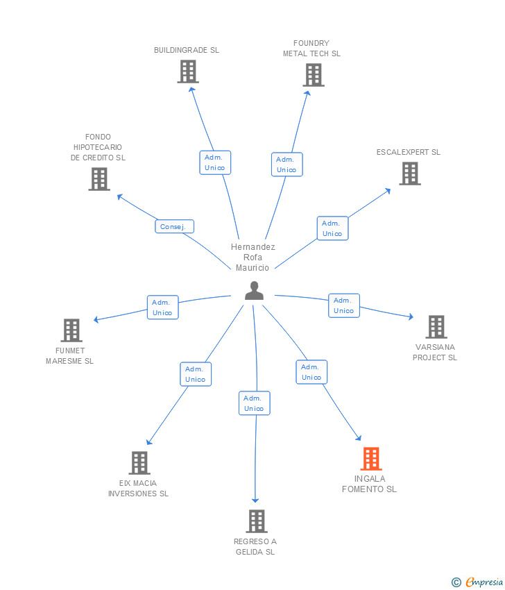Vinculaciones societarias de INGALA FOMENTO SL