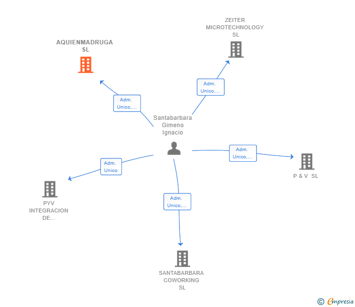 Vinculaciones societarias de AQUIENMADRUGA SL