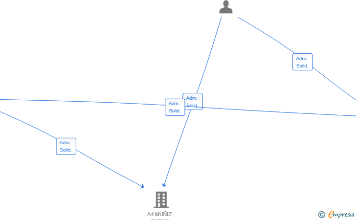 Vinculaciones societarias de ALQUIVISUR GESTIONES Y SERVICIOS SL