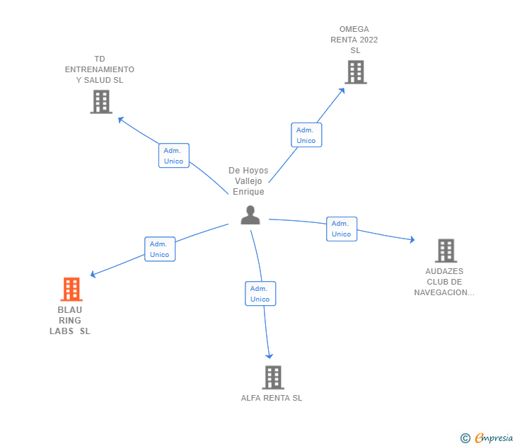 Vinculaciones societarias de BLAU RING LABS SL