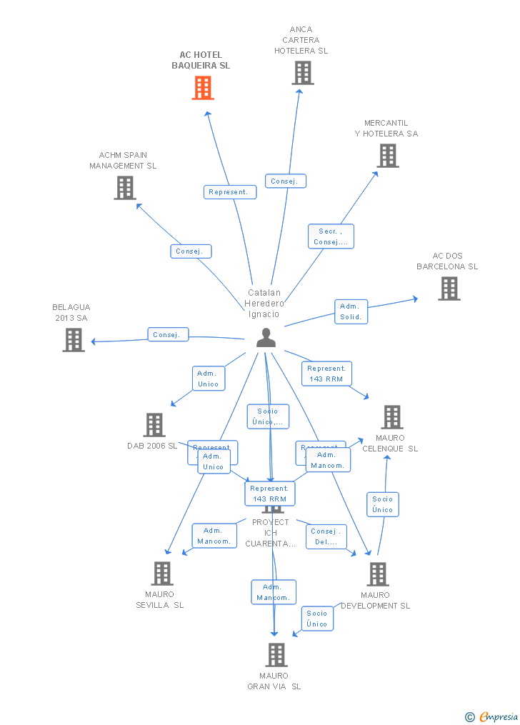 Vinculaciones societarias de AC HOTEL BAQUEIRA SL