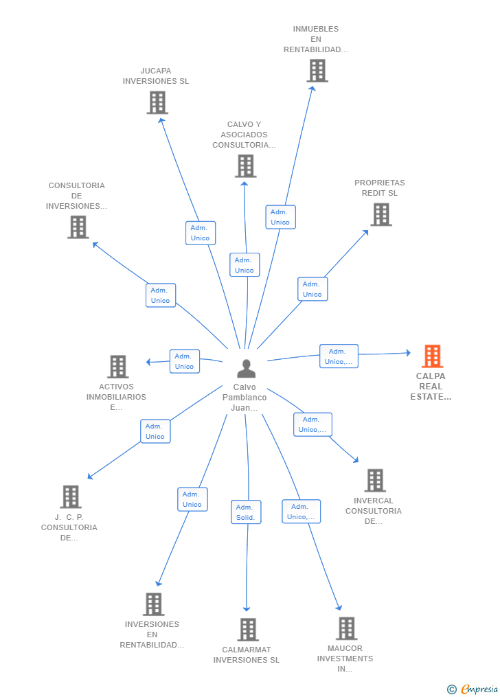 Vinculaciones societarias de CALPA REAL ESTATE INVESTMENT SL